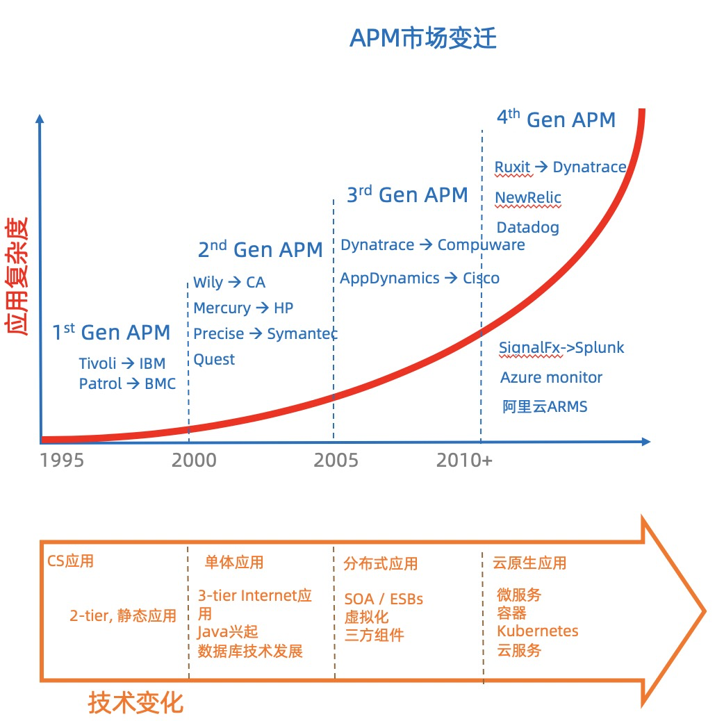 2021 Gartner APM魔力象限解读 StabilityMan.github.io