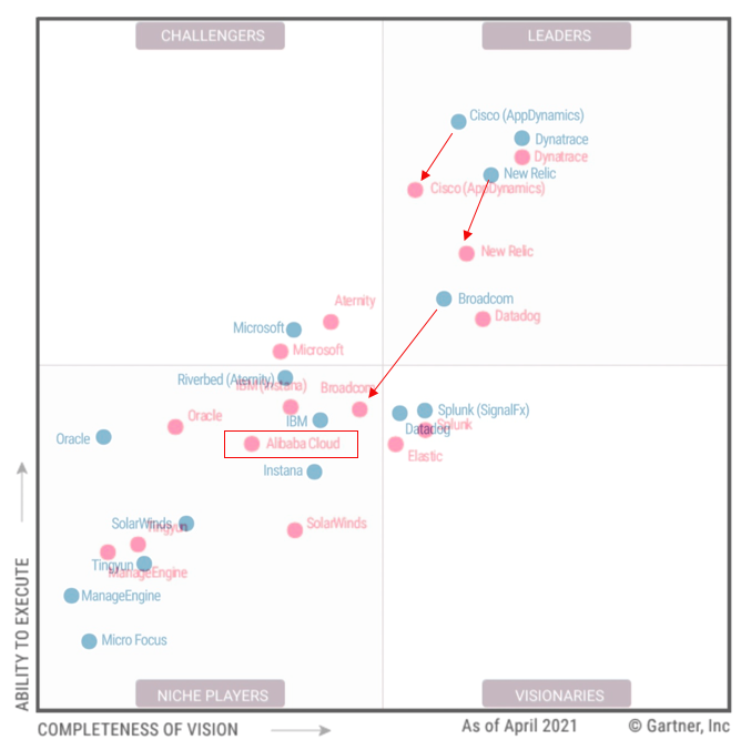 2021 Gartner APM魔力象限解读 StabilityMan.github.io